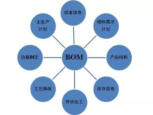 橙色云CRDE智橙PLM 以物料清單協(xié)同管理與安全軟件開發(fā)，驅(qū)動(dòng)制造企業(yè)精益管理新范式